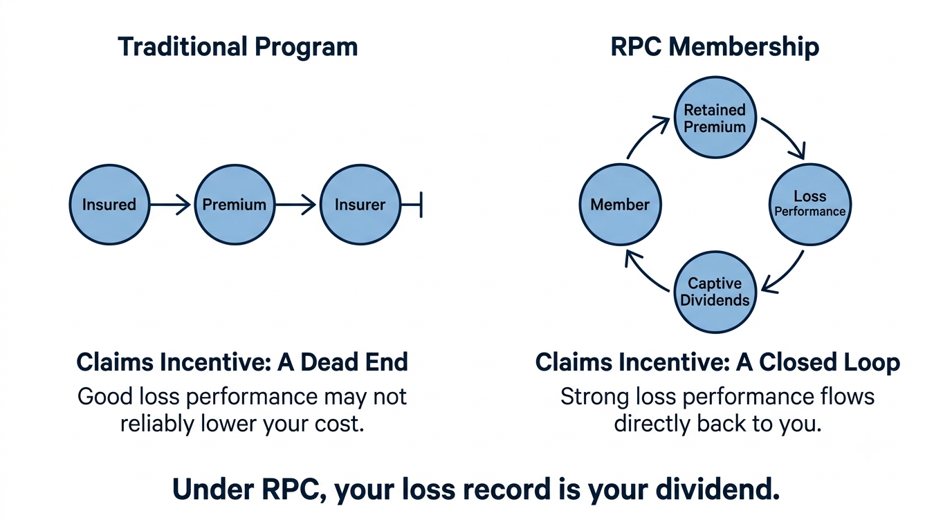 Traditional insurance claims incentive is a dead end, while under RPC membership, retained premium, loss performance, and captive dividends form a closed loop back to the member