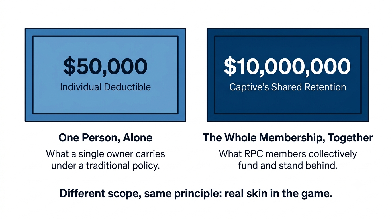 $50,000 individual deductible for one person alone versus RPC's $10,000,000 shared captive retention funded by the whole membership together